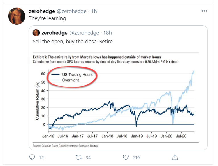 sell open buy close_tweet
