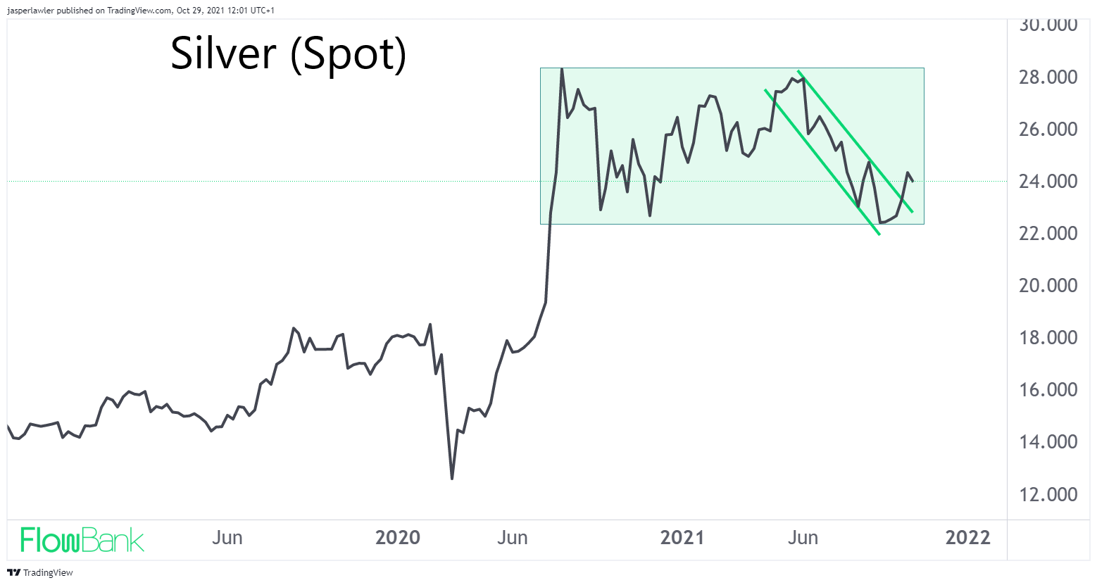 silver chart