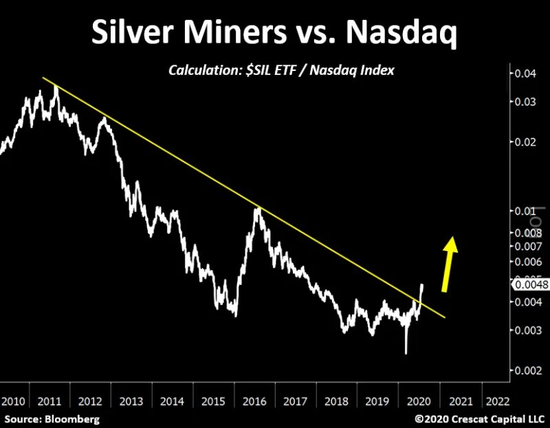 silver to nasdaq