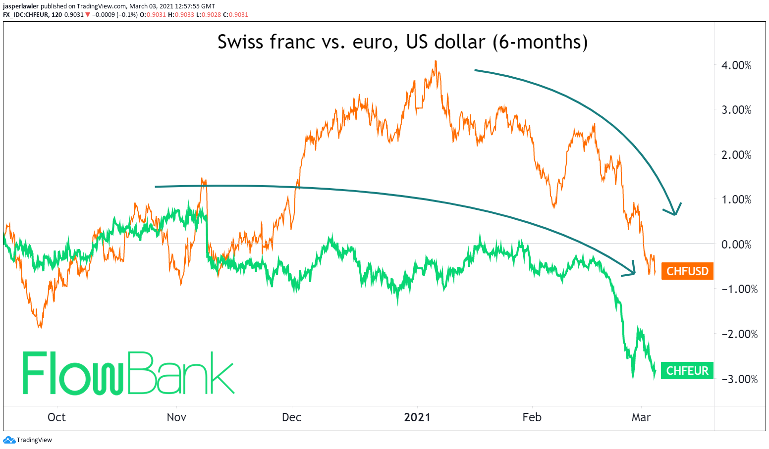 swiss franc vs euro and US dollar in forex