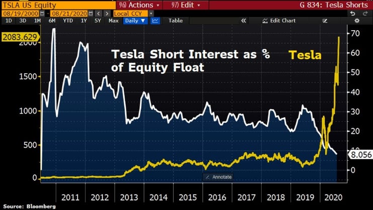 tesla short interest stock price