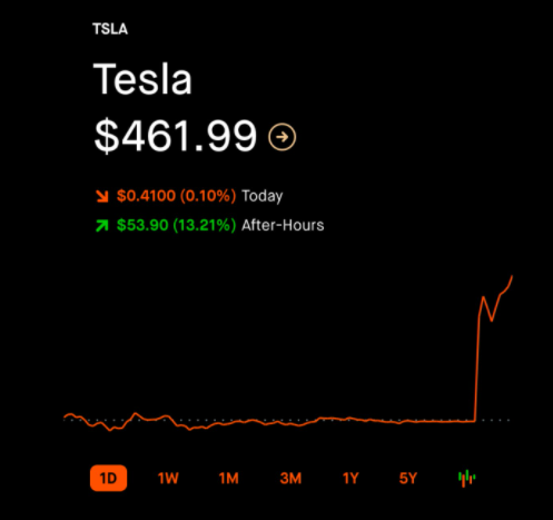 tesla-stock-price-after-S&P500-inclusion