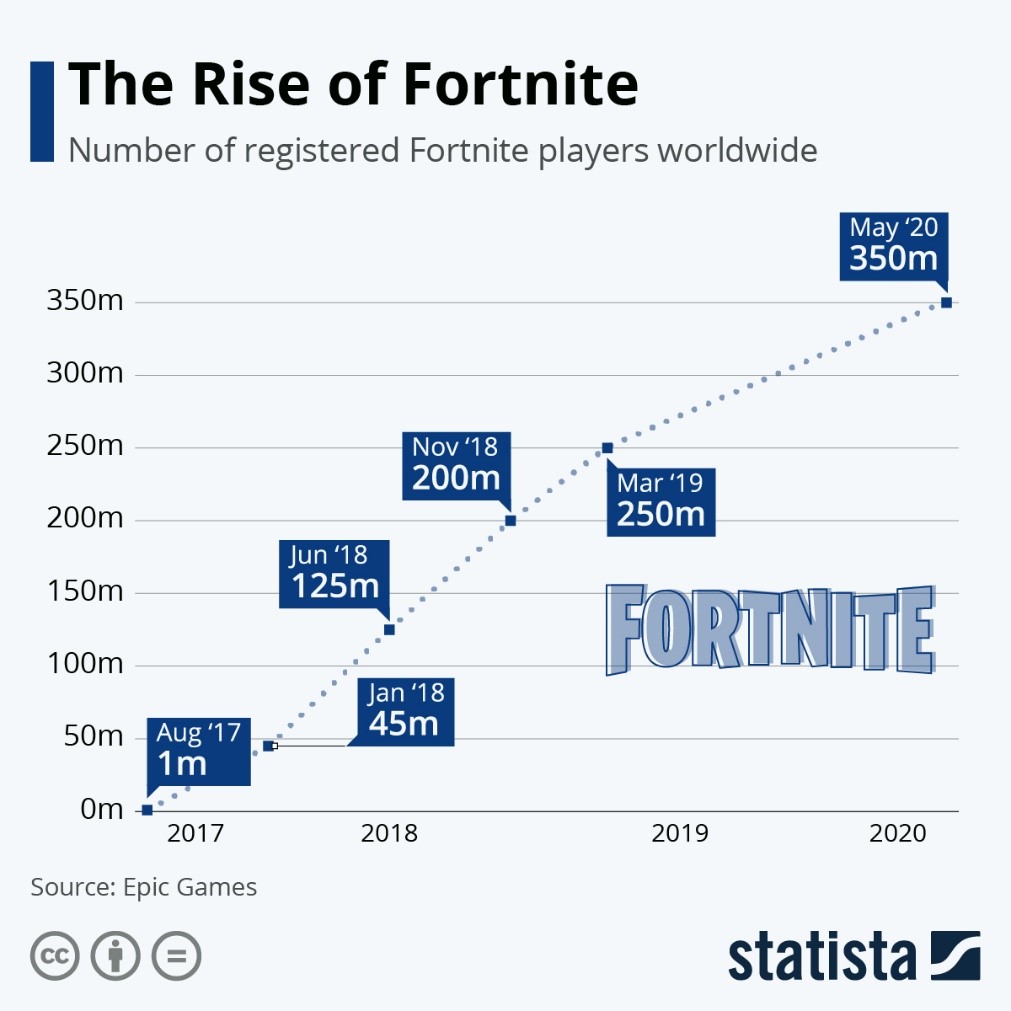 the rise of fornite