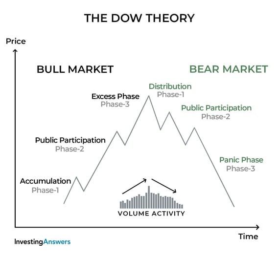 the-dow-theory-phases