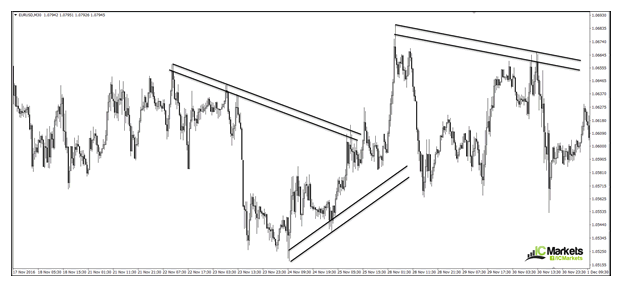 trendlines sideways trend