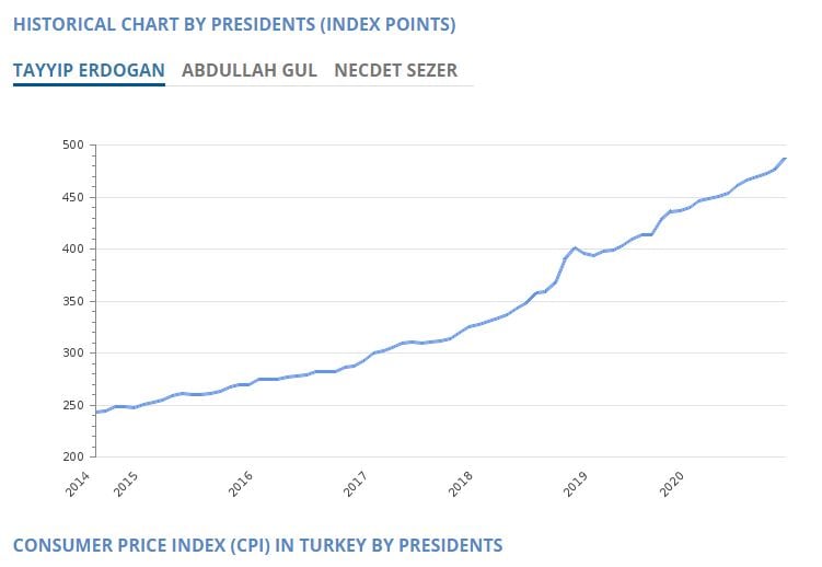 turkey cpi