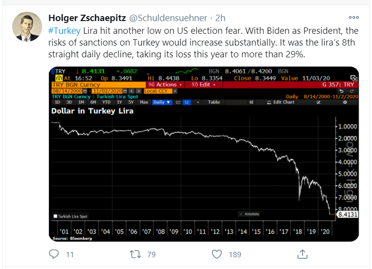 turkish lira tweet 2 nov