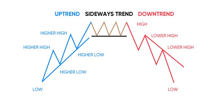 uptrend vs downtrend dow theory