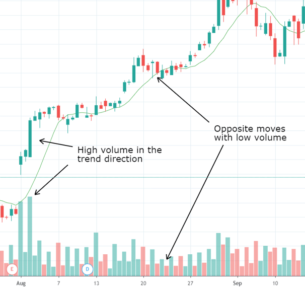 volume to confirm price dow theory