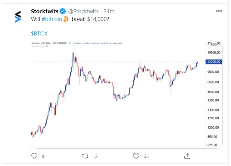 will bitcoin break 14000