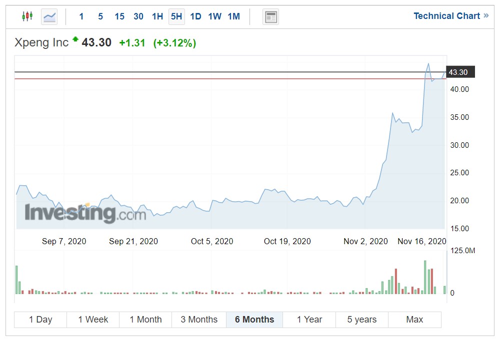 xpeng motors 6 november 2020.png