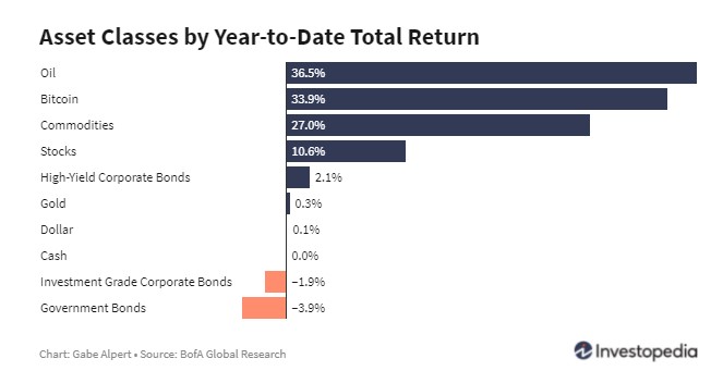ytd asset clsses return may 29 2021