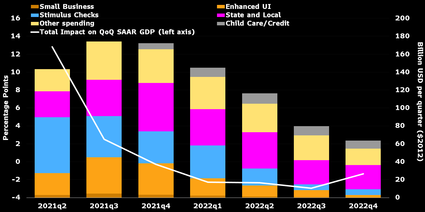 A breakdown of the $1.9 trillion stimulus bill through 2022