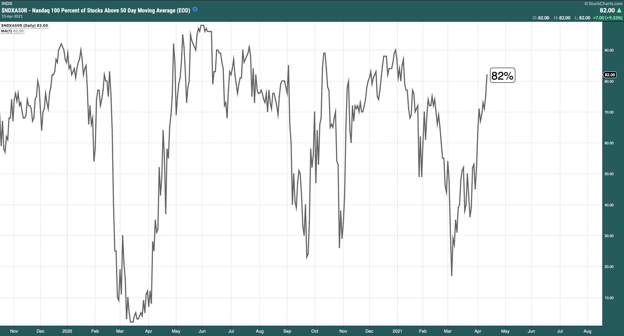 Nasdaq 100 stocks above their 50-day moving average is up to 82%