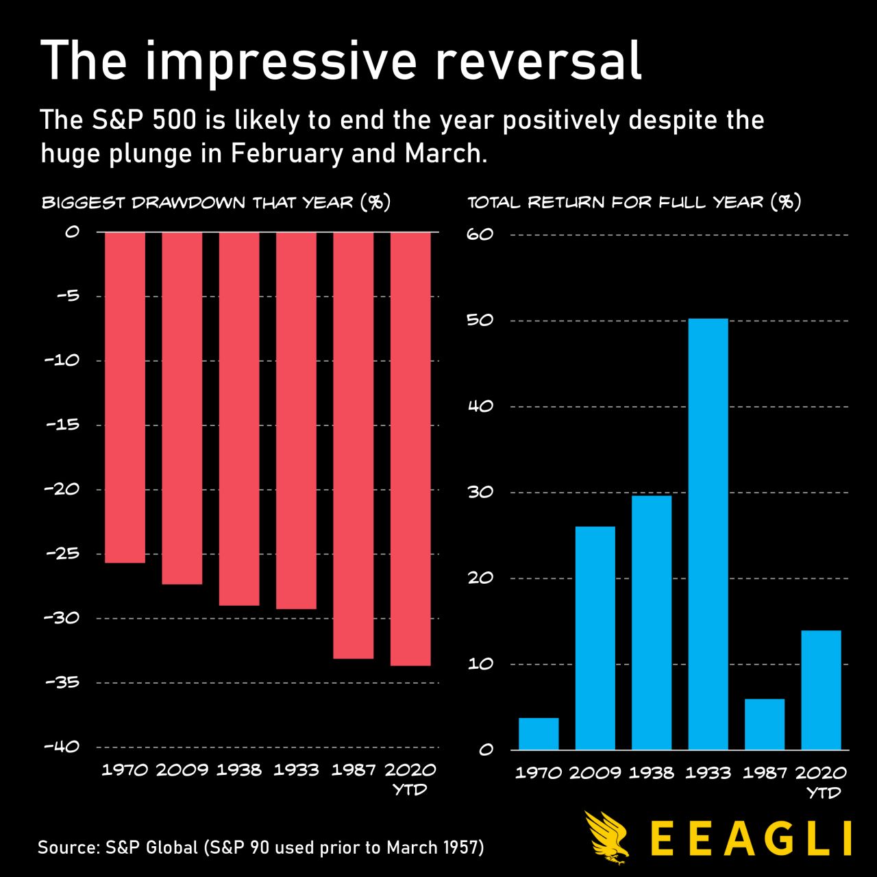 S&P 500 positive results