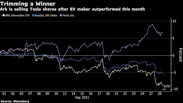 Ark is selling Tesla shares after its outperformance