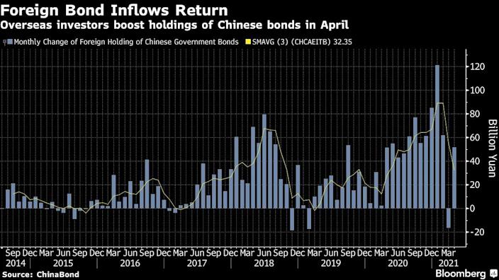 Foreign bond inflows return in China