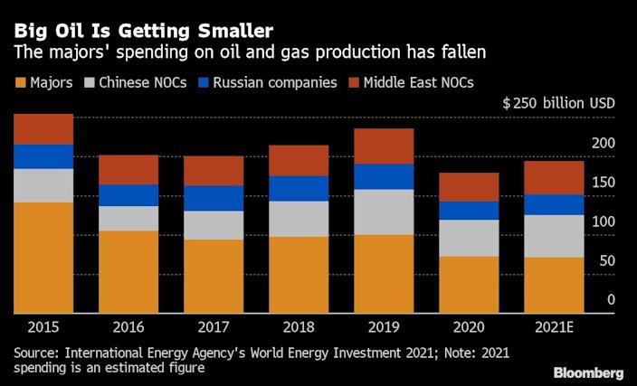 Big oil is becoming smaller
