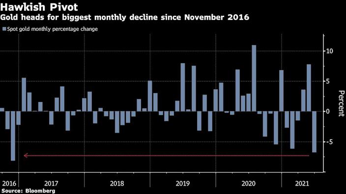 Gold is on for its worst month since 2016