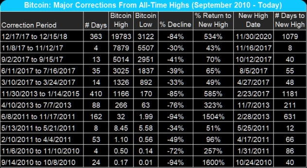 bitcoin down drawdown