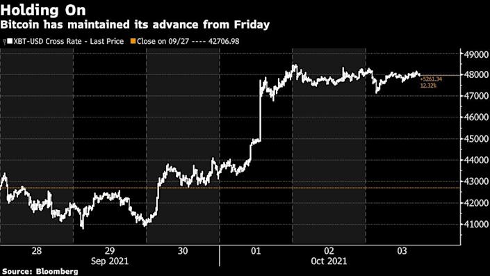 Bitcoin's jump to 48k changed its technical setup