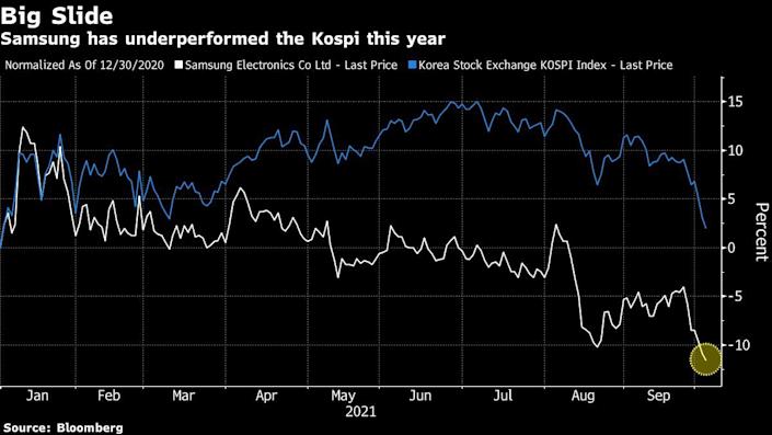 Samsung lost a 5th of its value: no sell recommendations?