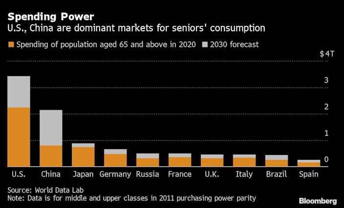 Older consumers led the post-pandemic consumption