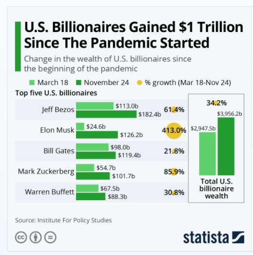 Change in wealth of the Top U.S billionaires since the start of the Pandemic 