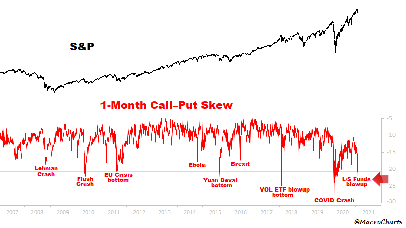 1-month skew for S&P hit the bottom 0.8% of all time