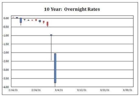 Historic Repo Market Insanity: 10Y Treasury Trades At -4% In Repo Ahead Of Monster Short Squeeze