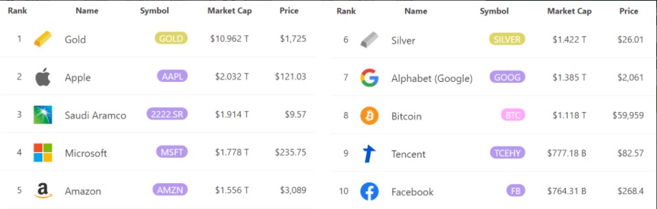 Top 10 most valuable assets 
