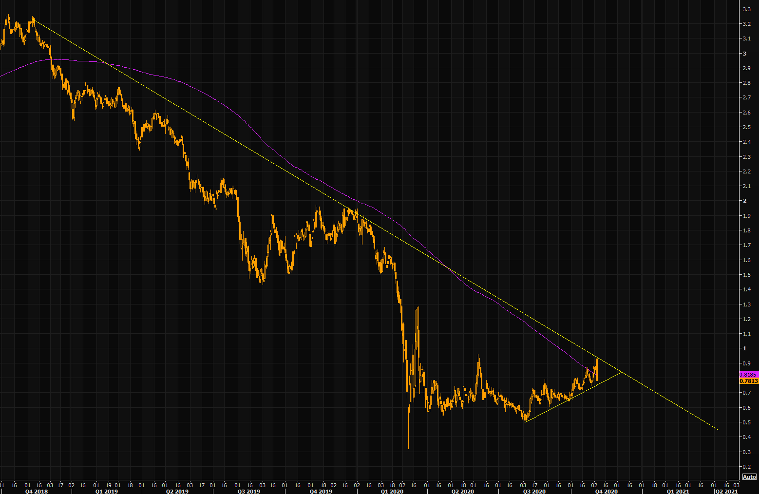 U.S 10-year yield chart 