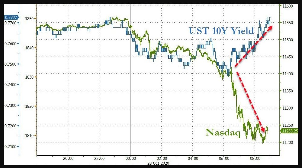 Nasdaq vs. U.S 10-year yield 