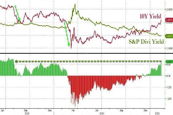 US 10 year bond yield vs. S&P 500 Dividend Yield 