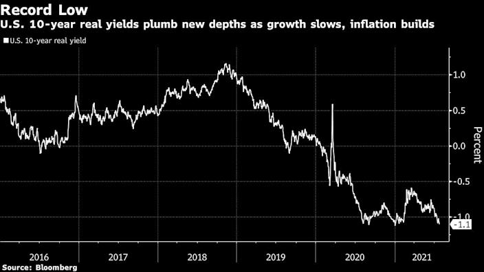 Record-low for 10-year US Treasury yields