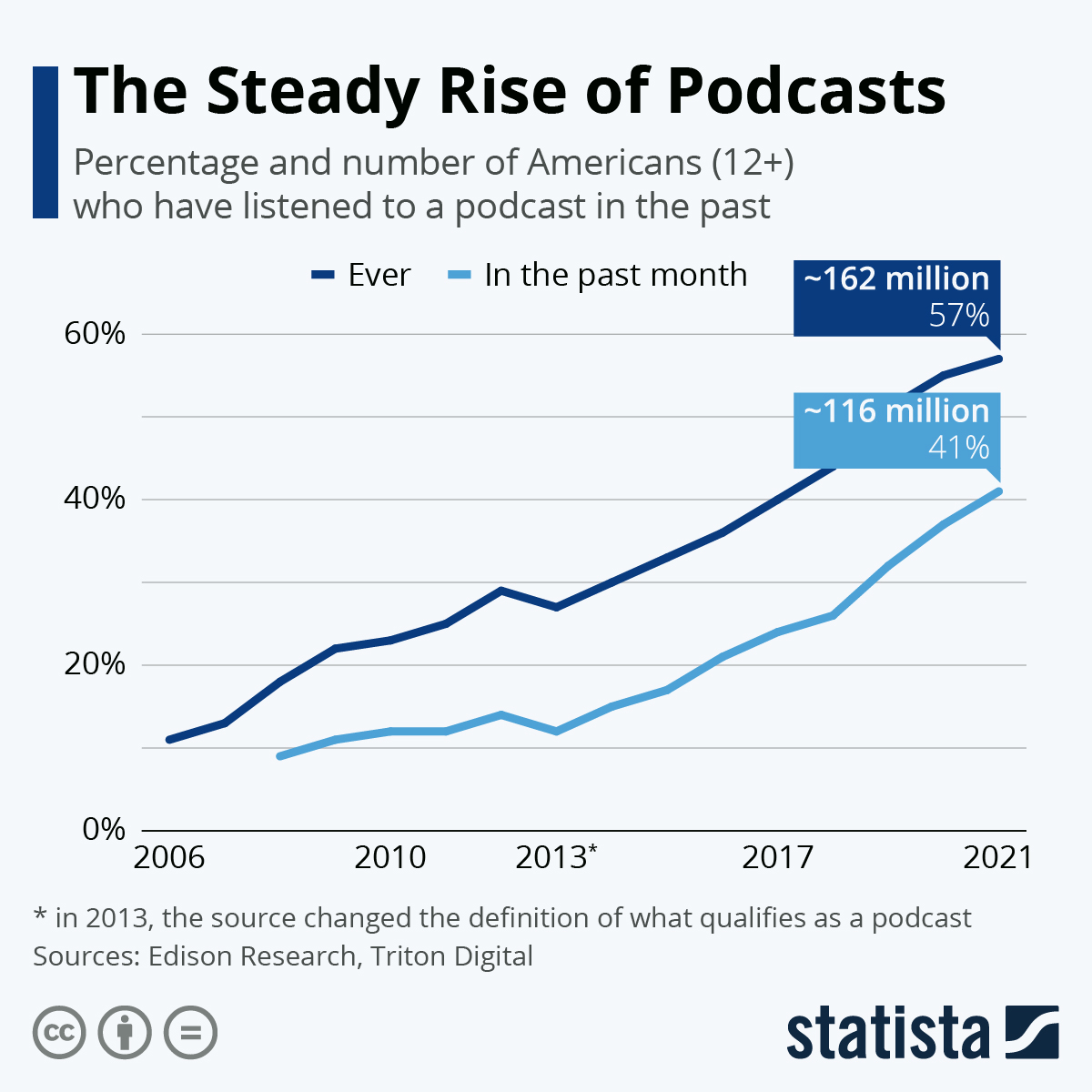 Podcasts keep rising in popularity