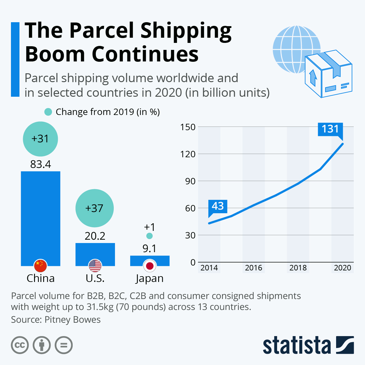 Parcel shipping keeps booming!