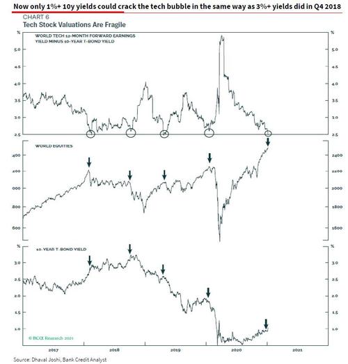 2.5% tech earnings 'yield gap' could tank the stock market
