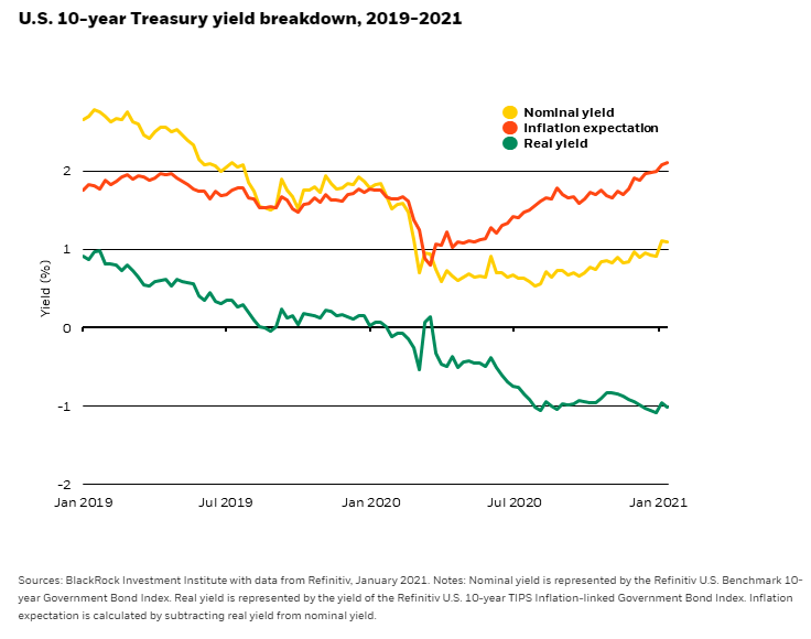 Blackrock breaking down the 10Y yield