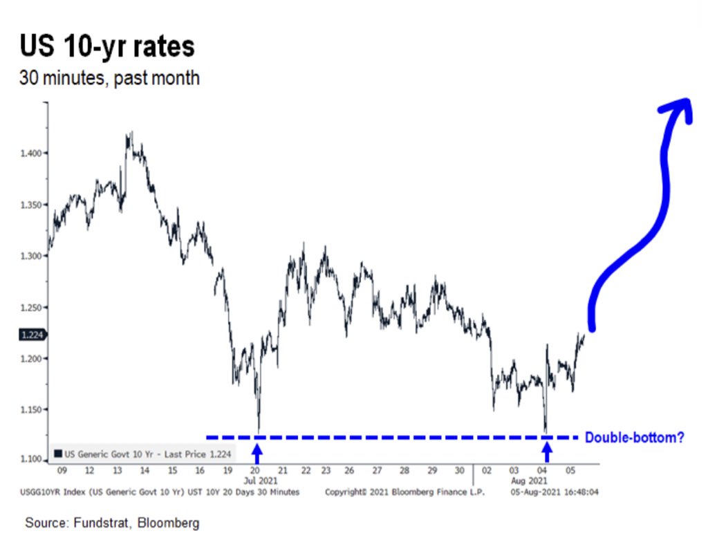 10-year rates double bottom ?