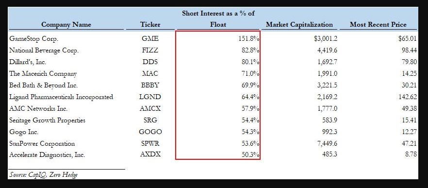 11 most shorted stocks of the Russell 3000