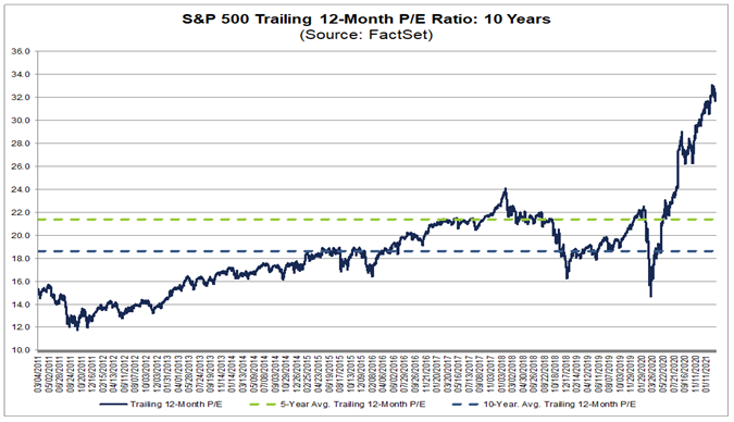 We are a long way from fairly valued...