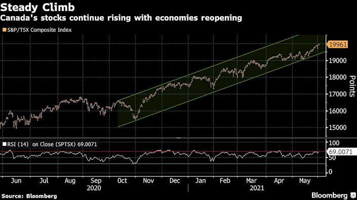 Canada's TSX on the road to 20,000 with Energy stocks