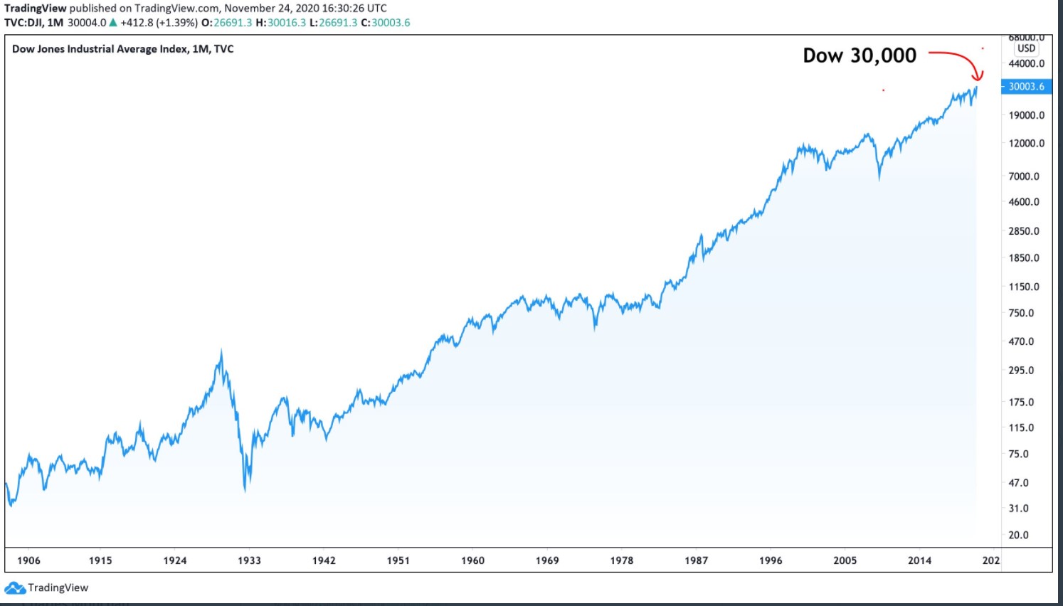 Dow Jones in log scale last 114 years 