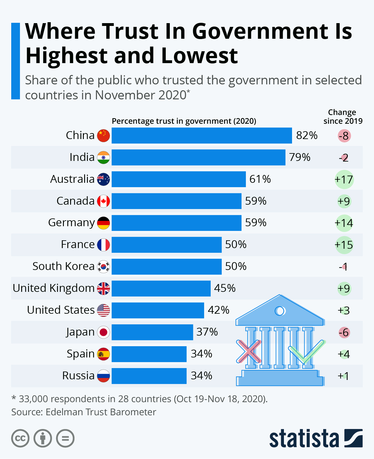 Which government is the most trusted by its population?