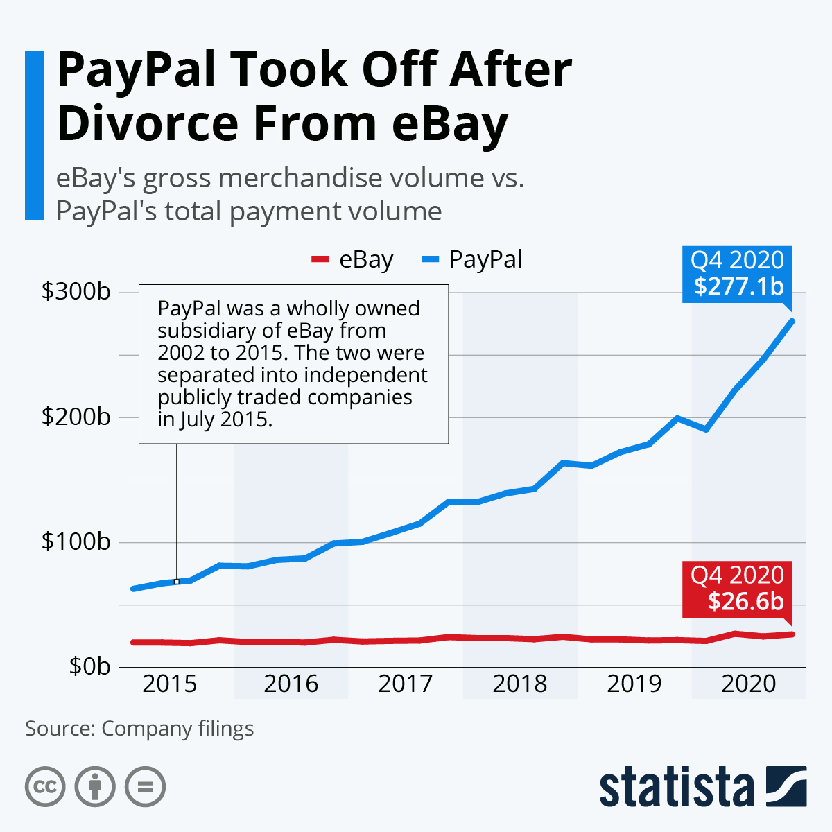 The Divorce between PayPal and eBay
