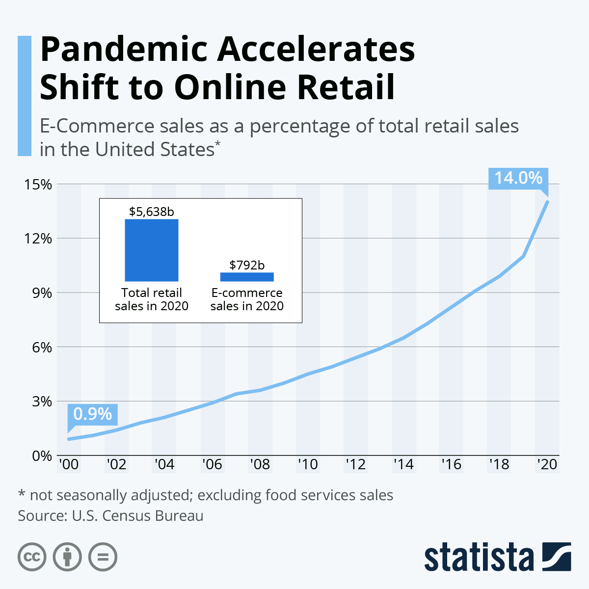 Online retail is booming thanks to the pandemic
