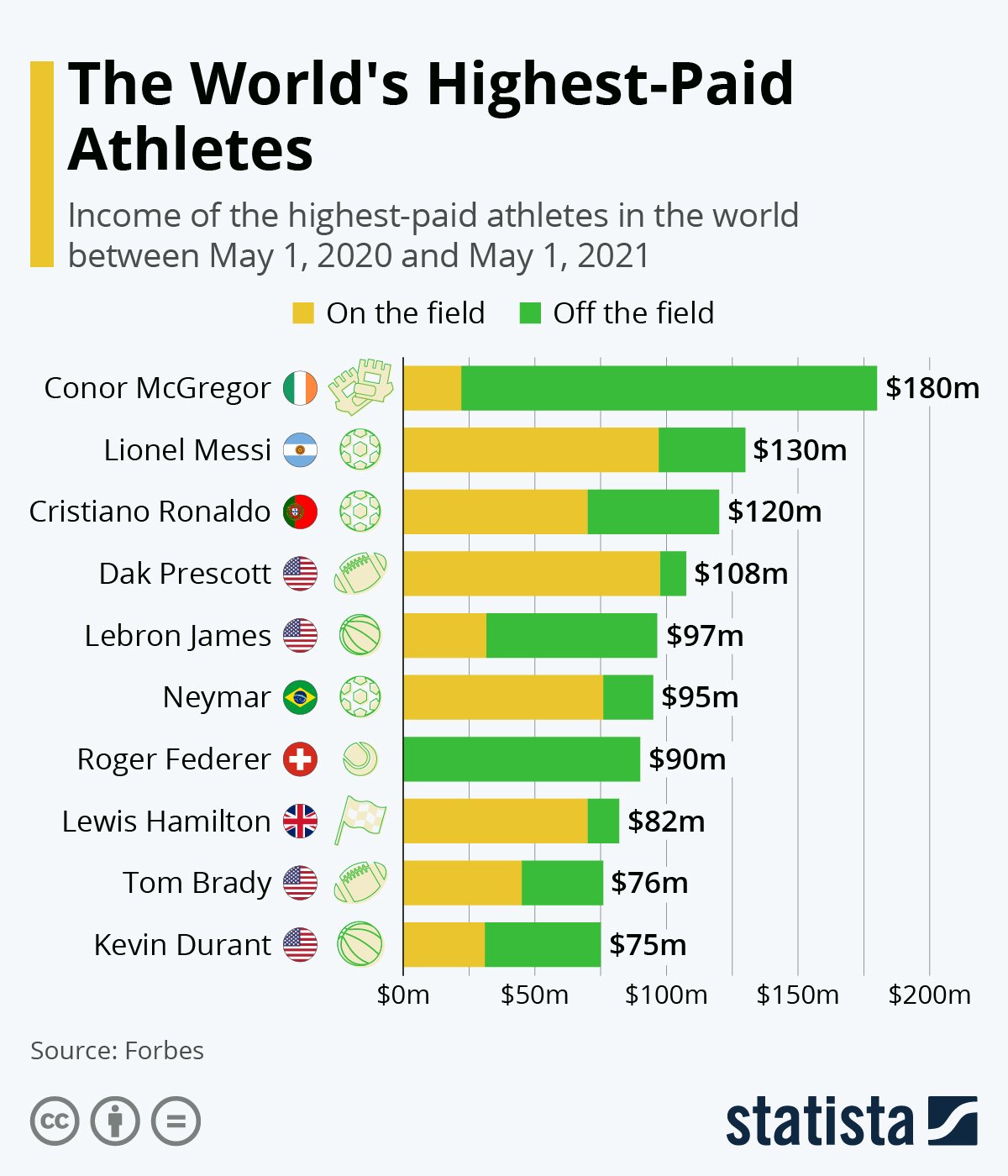 Who are the world's highest-paid athletes?
