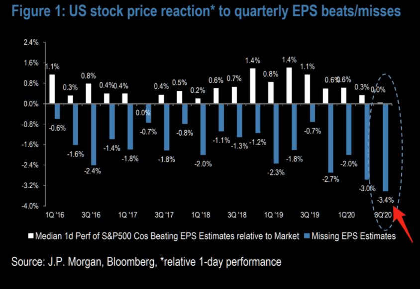 EPS earning index