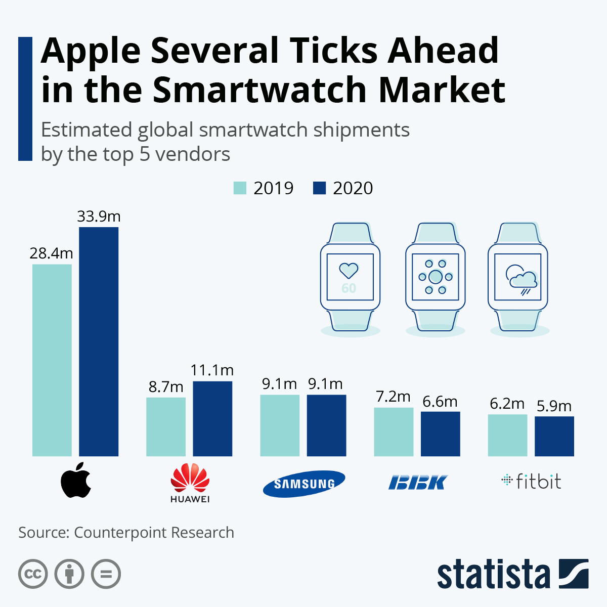 The Apple Watch dominates the smartwatch market
